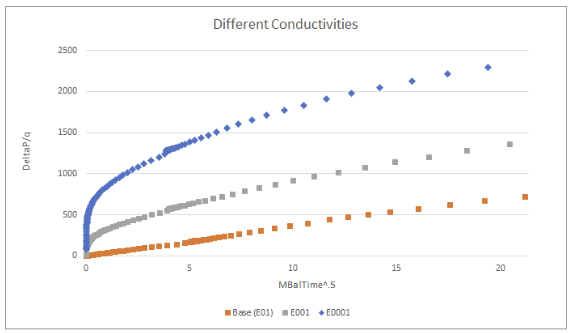 In the RTA plot, we see that values of reduced fracture conductivity correspond to progressively larger y-intercepts, as also shown in Jackson et. al., 2012.